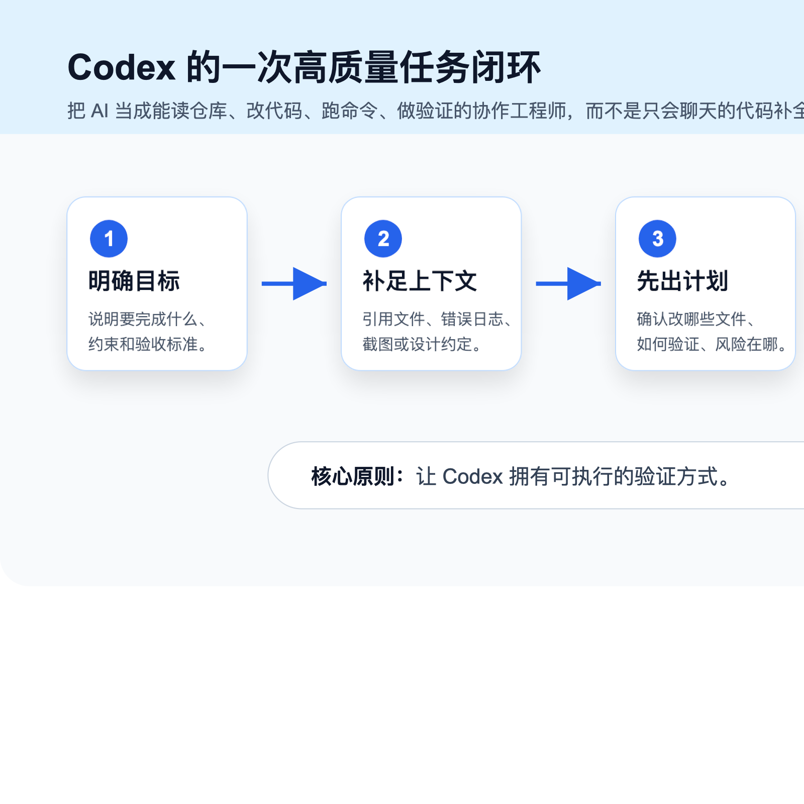 Codex 工作闭环
